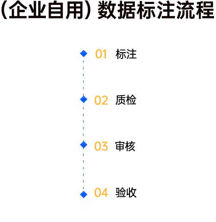 （企业自用）数据标注流程