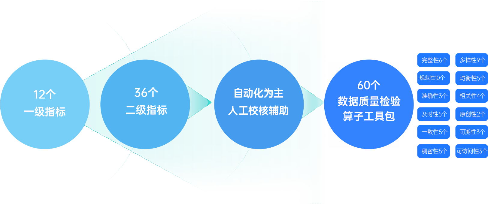 质量评估工具链体系