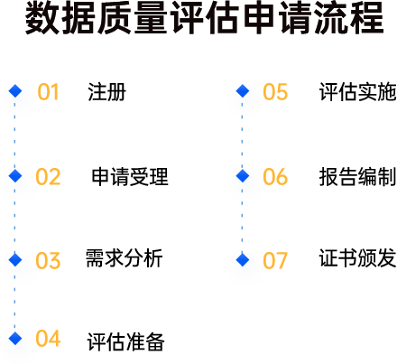 数据质量评估申请