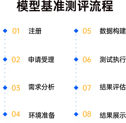 模型基准测试评估申请